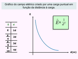 E d
E 1d
E
4
2d
E
9
3d
E
16
4d
E
d(m)
Gráfico do campo elétrico criado por uma carga puntual em
função da distância à carga.
1
E
d2

 