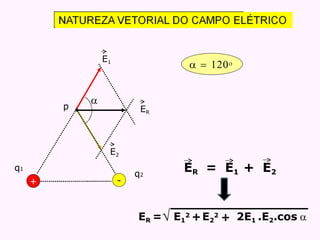 E1
E2
ER
ER = E1 + E2
ER = E1
2 +E2
2
+ 2E1 .E2.cos 

  
+
q1
p
-
q2
 