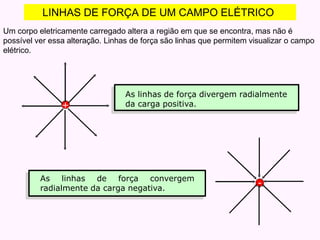 +
-
LINHAS DE FORÇA DE UM CAMPO ELÉTRICO
Um corpo eletricamente carregado altera a região em que se encontra, mas não é
possível ver essa alteração. Linhas de força são linhas que permitem visualizar o campo
elétrico.
As linhas de força divergem radialmente
da carga positiva.
As linhas de força convergem
radialmente da carga negativa.
 