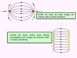 + -
+
+
+
+
+
+
+
-
-
-
-
-
-
-
Linhas de força de duas cargas de
mesmo valor e sinais contrários.
Linhas de força entre duas placas
carregadas com cargas de mesmo valor
e sinais contrárias.
 
