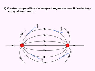 2) O vetor campo elétrico é sempre tangente a uma linha de força
em qualquer ponto.
+ -
E
E
E
E
 
