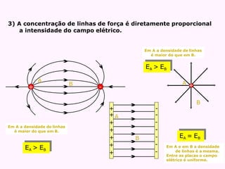 3) A concentração de linhas de força é diretamente proporcional
a intensidade do campo elétrico.
+ -
+
+
+
+
+
+
+
-
-
-
-
-
-
-
A
B
A
B
B
A +
Em A a densidade de linhas
é maior do que em B.
Em A a densidade de linhas
é maior do que em B.
Em A e em B a densidade
de linhas é a mesma.
Entre as placas o campo
elétrico é uniforme.
EA > EB
EA > EB
EA = EB
 