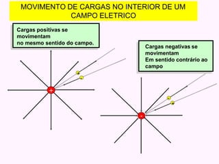 +
+
-
-
-
+
MOVIMENTO DE CARGAS NO INTERIOR DE UM
CAMPO ELETRICO
Cargas positivas se
movimentam
no mesmo sentido do campo.
Cargas negativas se
movimentam
Em sentido contrário ao
campo
 