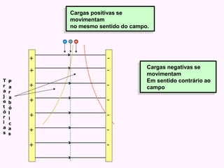 - +
-
-
-
-
-
-
-
+
+
+
+
+
+
+
r
j
t
r
i
T P
a
a r
a
e b
ó
ó l
i
c
a a
s s
Cargas positivas se
movimentam
no mesmo sentido do campo.
Cargas negativas se
movimentam
Em sentido contrário ao
campo
 
