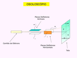 1
3
+
2
4
-
+
-
Canhão de Elétrons
Placas Defletoras
Verticais
Placas Defletoras
Horizontais
Tela
OSCILOSCÓPIO
 