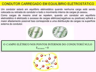Um condutor estará em equilíbrio eletrostático quando nenhuma carga está sendo
colocada ou retirada do condutor e todo o movimento interno de cargas já cessou.
Como cargas de mesmo sinal se repelem, quando um condutor em equilíbrio
eletrostático é eletrizado o excesso de cargas elétricas(negativas ou positivas) sofrerá o
maior afastamento possível Isso corresponde a uma distribuição de cargas na superfície
externa do condutor.
O CAMPO ELÉTRICO NOS PONTOS INTERNOS DO CONDUTORÉ NULO
EINTERNO = 0
 