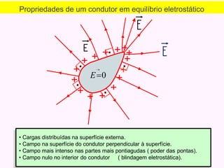 Propriedades de um condutor em equilíbrio eletrostático

E0
• Cargas distribuídas na superfície externa.
• Campo na superfície do condutor perpendicular à superfície.
• Campo mais intenso nas partes mais pontiagudas ( poder das pontas).
• Campo nulo no interior do condutor ( blindagem eletrostática).
 
