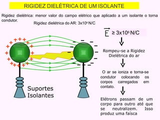 RIGIDEZ DIELÉTRICA DE UM ISOLANTE
Suportes
Isolantes
≥ 3x106 N/C
Rigidez dielétrica: menor valor do campo elétrico que aplicado a um isolante o torna
condutor.
Rigidez dielétrica do AR: 3x106 N/C
Rompeu-se a Rigidez
Dielétrica do ar
O ar se ioniza e torna-se
colocando os
carregados em
condutor
corpos
contato.
Elétrons passam de um
corpo para outro até que
se neutralizem. Isso
produz uma faísca
 