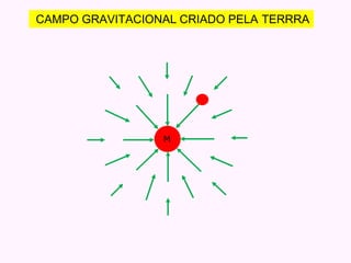 M
CAMPO GRAVITACIONAL CRIADO PELA TERRRA
 