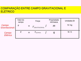 Campo
Gravitacional:
Campo
Elétrico
Valor do
campo
g
=
Força
FGRAVITACIONAL
Propriedade
intrínseca
/ m
Unidades SI
N / kg
E = FELÉTRICA
/ q N / C
COMPARAÇÃO ENTRE CAMPO GRAVITACIONAL E
ELÉTRICO
 