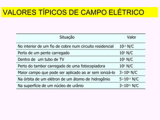 Situação Valor
No interior de um fio de cobre num circuito residencial 10-2 N/C
Perto de um pente carregado 103 N/C
Dentro de um tubo de TV 105 N/C
Perto do tambor carregado de uma fotocopiadora 105 N/C
Maior campo que pode ser aplicado ao ar sem ionizá-lo 3×106 N/C
Na órbita de um elétron de um átomo de hidrogênio 5×1011 N/C
Na superfície de um núcleo de urânio 3×1021 N/C
VALORES TÍPICOS DE CAMPO ELÉTRICO
 