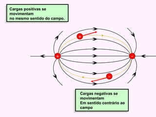 + - + - Cargas positivas se movimentam  no mesmo sentido do campo. Cargas negativas se movimentam Em sentido contrário ao campo 