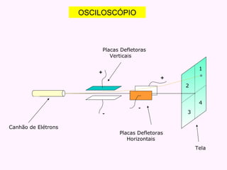 OSCILOSCÓPIO 1 2 4 3 + - + - Canhão de Elétrons Placas Defletoras Verticais Placas Defletoras Horizontais Tela 