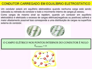 Um condutor estará em equilíbrio eletrostático quando nenhuma carga está sendo colocada ou retirada do condutor e todo o movimento interno de cargas já cessou. Como cargas de mesmo sinal se repelem, quando um condutor em equilíbrio eletrostático é eletrizado o excesso de cargas elétricas(negativas ou positivas) sofrerá o maior afastamento possível Isso corresponde a uma distribuição de cargas na superfície externa do condutor. O CAMPO ELÉTRICO NOS PONTOS INTERNOS DO CONDUTOR É NULO  E INTERNO  = 0  