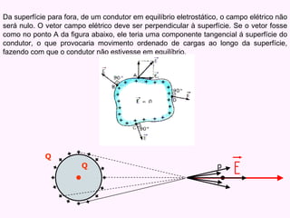 Da superfície para fora, de um condutor em equilíbrio eletrostático, o campo elétrico não será nulo. O vetor campo elétrico deve ser perpendicular à superfície. Se o vetor fosse como no ponto A da figura abaixo, ele teria uma componente tangencial á superfície do condutor, o que provocaria movimento ordenado de cargas ao longo da superfície, fazendo com que o condutor não estivesse em equilíbrio. Q p Q 