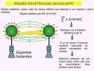 RIGIDEZ DIELÉTRICA DE UM ISOLANTE Rompeu-se a Rigidez Diel étrica do ar Rigidez dielétrica: menor valor do campo elétrico que aplicado a um isolante o torna condutor. Rigidez dielétrica do AR: 3x10 6  N/C O ar se ioniza e torna-se condutor colocando os corpos carregados em contato.  Elétrons passam de um corpo para outro até que se neutralizem. Isso produz uma faísca Suportes Isolantes ≥  3x10 6  N/C   
