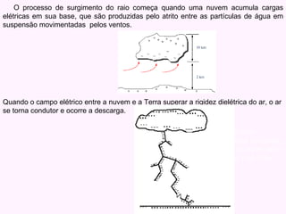 Então, aparece um caminho condutor, chamado de canal ionizado, da nuvem para a terra e através dele surge uma faísca, que é o raio líder descendente.  O processo de surgimento do raio começa quando uma nuvem acumula cargas elétricas em sua base, que são produzidas pelo atrito entre as partículas de água em suspensão movimentadas  pelos ventos. Quando o campo elétrico entre a nuvem e a Terra superar a rigidez dielétrica do ar, o ar se torna condutor e ocorre a descarga. 