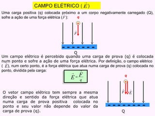 Uma carga positiva (q) colocada próximo a um corpo negativamente carregado (Q), sofre a ação de uma força elétrica (  ):  Um campo elétrico é percebido quando uma carga de prova (q) é colocada num ponto e sofre a ação de uma força elétrica.  Por definição, o campo elétrico  (  ), num certo ponto, é a força elétrica que atua numa carga de prova (q) colocada no ponto, dividida pela carga: O vetor campo elétrico tem sempre a mesma direção e sentido da força elétrica que atua numa carga de prova positiva  colocada no ponto e seu valor não depende do valor da carga de prova (q). - - - - - - - -  q + Q - - - - - - -  q + Q 