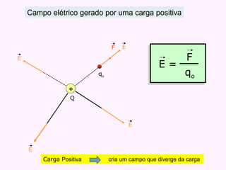 Q q o Campo elétrico gerado por uma carga positiva Carga  Positiva  cria um campo que diverge da carga  + . + F E E E E q o E = F 