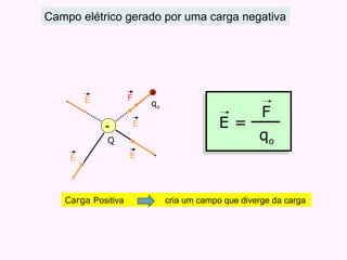 Q q o Campo elétrico gerado por uma carga negativa Carga  Positiva  cria um campo que diverge da carga  - . + F E E E E q o E = F 