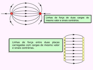 + - + + + + + + + - - - - - - - Linhas de força de duas cargas de mesmo valor e sinais contrários. Linhas de força entre duas placas carregadas com cargas de mesmo valor e sinais contrárias. 