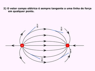 2) O vetor campo elétrico é sempre tangente a uma linha de força em qualquer ponto. + - E E E E 