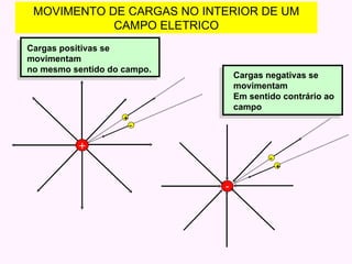 MOVIMENTO DE CARGAS NO INTERIOR DE UM CAMPO ELETRICO + + - - - + Cargas positivas se movimentam  no mesmo sentido do campo. Cargas negativas se movimentam Em sentido contrário ao campo 