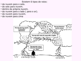 Existem 6 tipos de raios: da nuvem para o solo. do solo para nuvem. dentro da própria nuvem. da nuvem para o lado ( para o ar). da nuvem para nuvem.  da nuvem para cima 