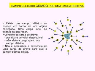 CAMPO ELÉTRICO  CRIADO  POR UMA CARGA POSITIVA Existe um campo elétrico no espaço em torno de um objeto carregado. Uma carga influi no espaço ao seu redor. Conceito de carga de prova: - positiva e de valor desprezível - não afeta a carga que cria o  campo elétrico. Não é necessária a existência de uma carga de prova para que o campo elétrico exista.  + + + + + + + + + 