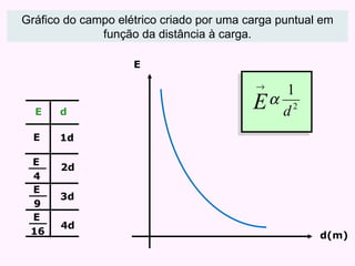 1d 2d 3d 4d E Gráfico do campo elétrico criado por uma carga puntual em função da distância à carga. E 4 E 9 E 16 E d E d(m) 