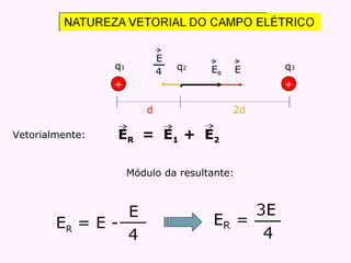 Módulo da resultante: Vetorialmente: E E 4 E R E R  = E - E 4 E R = E 1 E 2 + + d q 1 q 2 + q 3 2d . 
