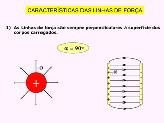 CARACTERÍSTICAS DAS LINHAS DE FORÇA As Linhas de força são sempre perpendiculares à superfície dos corpos carregados.     + + + + + + + + - - - - - - - 