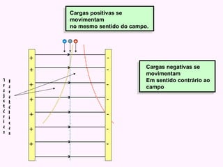Trajetórias Parabólicas + - - - - - - - - + + + + + + + Cargas positivas se movimentam  no mesmo sentido do campo. Cargas negativas se movimentam Em sentido contrário ao campo 