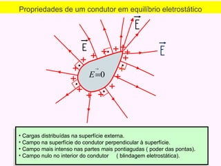 Propriedades de um condutor em equilíbrio eletrostático Cargas distribuídas na superfície externa. Campo na superfície do condutor perpendicular à superfície. Campo mais intenso nas partes mais pontiagudas ( poder das pontas). Campo nulo no interior do condutor  ( blindagem eletrostática). 
