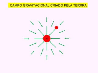 m M CAMPO GRAVITACIONAL CRIADO PELA TERRRA  