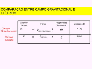 Campo Gravitacional: Campo Elétrico COMPARAÇÃO ENTRE CAMPO GRAVITACIONAL E ELÉTRICO Valor do campo Força Propriedade intrínseca Unidades SI g  = / m N / kg E = F ELÉTRICA / q N / C 