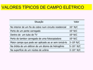 VALORES TÍPICOS DE CAMPO ELÉTRICO Situação Valor No interior de um fio de cobre num circuito residencial 10 -2  N/C Perto de um pente carregado 10 3  N/C Dentro de  um tubo de TV 10 5  N/C Perto do tambor carregado de uma fotocopiadora 10 5  N/C Maior campo que pode ser aplicado ao ar sem ionizá-lo 3 × 10 6  N/C Na órbita de um elétron de um átomo de hidrogênio 5 × 10 11  N/C Na superfície de um núcleo de urânio 3 × 10 21  N/C 