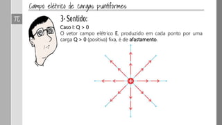 Caso I: Q > 0
O vetor campo elétrico E, produzido em cada ponto por uma
carga Q > 0 (positiva) fixa, é de afastamento.
 