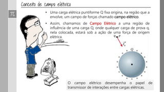 • Uma carga elétrica puntiforme Q fixa origina, na região que a
envolve, um campo de forças chamado campo elétrico.
• Assim, chamamos de Campo Elétrico a uma região de
influência de uma carga Q, onde qualquer carga de prova q,
nela colocada, estará sob a ação de uma força de origem
elétrica.
O campo elétrico desempenha o papel de
transmissor de interações entre cargas elétricas.
 