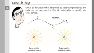Como cada carga Q cria um campo elétrico como se as outras
não existissem, existirá em P, um campo elétrico resultante, dado
por:
 