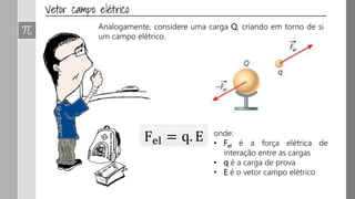 Analogamente, considere uma carga Q, criando em torno de si
um campo elétrico.
onde:
• Fel é a força elétrica de
interação entre as cargas
• q é a carga de prova
• E é o vetor campo elétrico
 