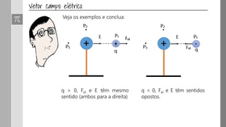 Veja os exemplos e conclua:
q > 0, Fel e E têm mesmo
sentido (ambos para a direita)
q < 0, Fel e E têm sentidos
opostos.
 
