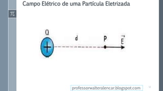 Campo Elétrico de uma Partícula Eletrizada
12
professorwalteralencar.blogspot.com
 