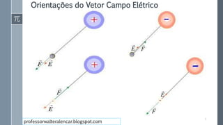 Orientações do Vetor Campo Elétrico
7
professorwalteralencar.blogspot.com
 