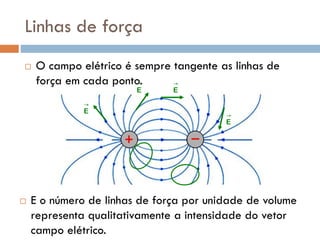 Linhas de força
 O campo elétrico é sempre tangente as linhas de
força em cada ponto.
E
→
E
→
E
→
E
→
 E o número de linhas de força por unidade de volume
representa qualitativamente a intensidade do vetor
campo elétrico.
 