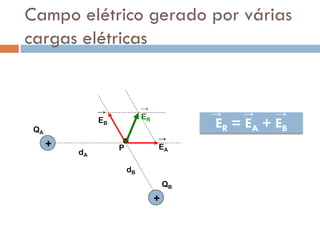 Campo elétrico gerado por várias
cargas elétricas
+
QA
+
QB
P
EB
→
dA
dB
EA
→
ER
→
ER = EA + EB
→ → →
 
