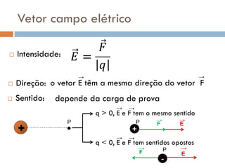 Vetor campo elétrico
 Intensidade:
P
 Direção: o vetor E têm a mesma direção do vetor F
→ →
 Sentido: depende da carga de prova
q > 0, E e F tem o mesmo sentido
→ →
q < 0, E e F tem sentidos opostos
→ →
+
P
-
P
F E
→ →
F E
→ →
+
 
