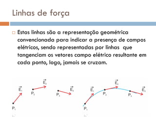 Linhas de força
 Estas linhas são a representação geométrica
convencionada para indicar a presença de campos
elétricos, sendo representadas por linhas que
tangenciam os vetores campo elétrico resultante em
cada ponto, logo, jamais se cruzam.
 