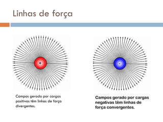Linhas de força
Campos gerado por cargas
positivas têm linhas de força
divergentes.
Campos gerado por cargas
negativas têm linhas de
força convergentes.
 
