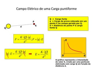 Campo Elétrico de uma Carga puntiforme
E
q
F
d
q
Q
K
F 
=


= ;
2
2
d
q
Q
K
E
q


=

Q = Carga fonte
q = Carga de prova colocada em um
ponto P no campo gerado por Q.
d = distância do ponto P à carga
fonte Q
Q
d
q
P
2
d
Q
K
E

=
E
d
0
O gráfico representa a intensidade
do vetor E, criado por uma partícula
eletrizada com carga Q em função da
distância d.
 